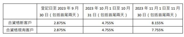 香港銀行港元存款利率單月高達8.1厘！4個月平均4.6厘！起存額1萬元