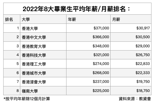 香港8大畢業生年薪排行榜 邊間最多人失業？邊間大學畢業最有「錢途」？