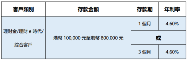 香港銀行港元定存高達8厘！起存額$1,000！全新/現有客戶都有份！