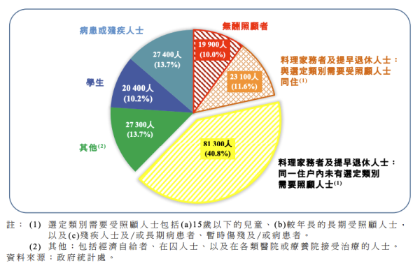 立法會報告：香港低收入家庭急升 增至53萬戶！最低收入10%人每月得咁多？