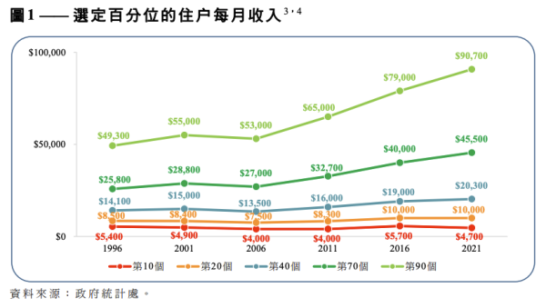 立法會報告：香港低收入家庭急升 增至53萬戶！最低收入10%人每月得咁多？