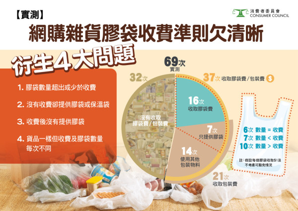 消委會｜收費後沒提供膠袋？僅 3 成網店準確收取膠袋費