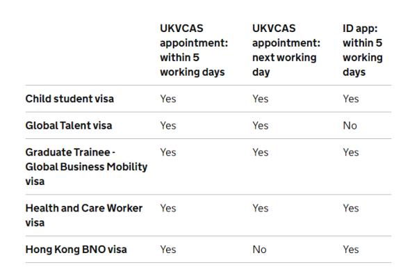 BNO簽證提供特快審批服務 5天內完成！費用高達6千6 