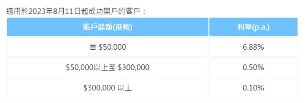 香港銀行活期存款年率6.88厘！利率不變保證！港元定存達4.2厘！