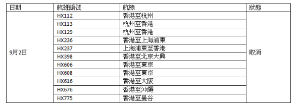 颱風蘇拉｜香港過百班航班宣佈取消 5大航空公司最新安排！影響天數不只1日 （持續更新） 