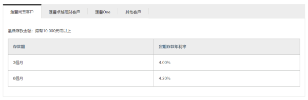 滙豐銀行港元定存高達4.2厘！起存金額$10,000！網上/分行辦理都有份