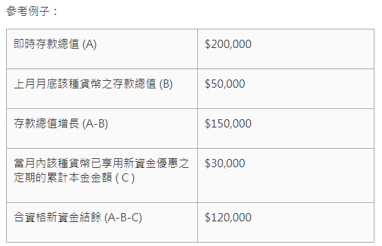 中銀港元定存高達4.2厘！起存額$10,000！申請要用呢個方法！