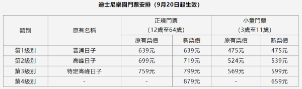 香港迪士尼門票明日起加價  呢個日子較之前最高票價貴近16%