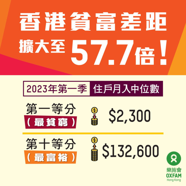 樂施會：香港整體貧窮率達20%！呢項職業在職貧窮比例最高...每10位港人就有1位為在職貧窮