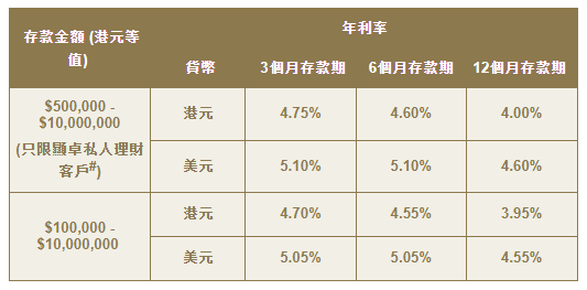 東亞銀行港元定存高達4.75厘！存款期3個月！入場即賺逾$5900！