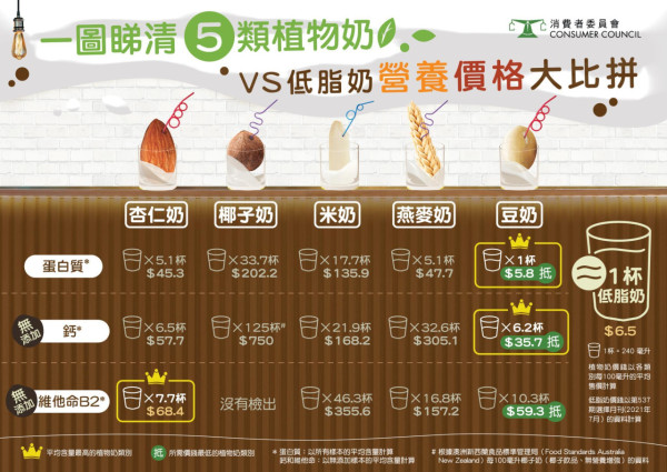 消委會報告｜消委會測試39款預先包裝植物奶樣本 1款豆奶驗出除害劑／逾6成樣本營養標籤出錯／附高評分名單