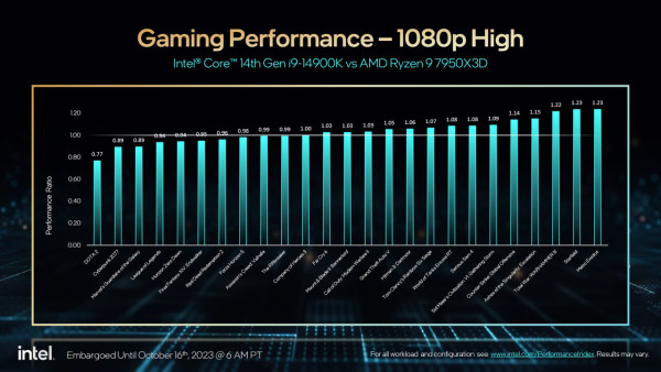 Intel 發布第 14 代 Core 處理器！引入 AI 自動超頻、效能優化！