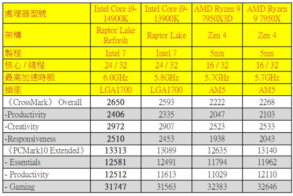 Core i9-14900K‧i5-14600K 超詳測！Intel 第 14 代 Core 實力驗證！