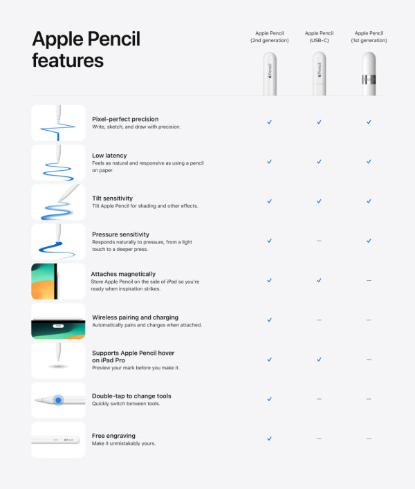 Apple Pencil 滑蓋 USB-C 版登場！售價更平但多項功能被刪