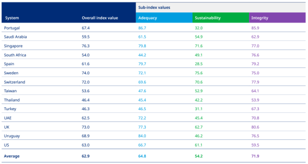 全球最佳退休金制度荷蘭登榜首！香港遜新加坡 獲評C+排第21名！