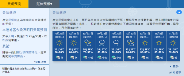 受東北季候風影響 天文台:下週初氣溫降至22度
