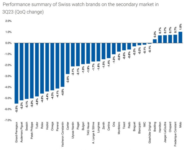 瑞士名錶二手價繼續跌 勞力士1錶款跌價15%....！唯獨呢個品牌保值率高達87%