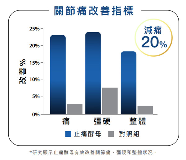 「Return關節筋肌配方」全年最抵優惠$349/盒　靈活關節帶你周圍去玩去打卡