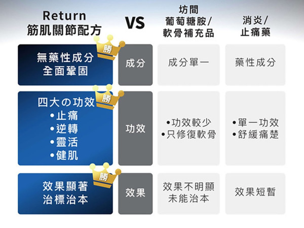 「Return關節筋肌配方」全年最抵優惠$349/盒　靈活關節帶你周圍去玩去打卡