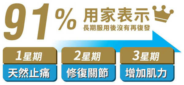 「Return關節筋肌配方」全年最抵優惠$349/盒　靈活關節帶你周圍去玩去打卡