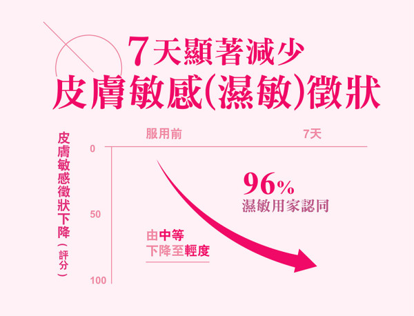 轉季濕敏又復發嚴重影響日常生活、工作及社交！ 陳凱琳Grace一日一粒擊退敏感問題
