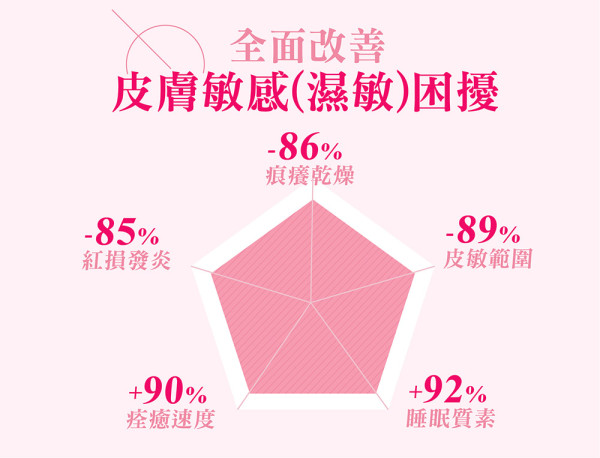 轉季濕敏又復發嚴重影響日常生活、工作及社交！ 陳凱琳Grace一日一粒擊退敏感問題