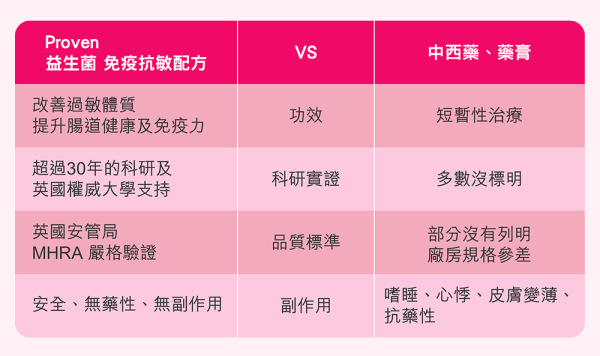 轉季濕敏又復發嚴重影響日常生活、工作及社交！ 陳凱琳Grace一日一粒擊退敏感問題