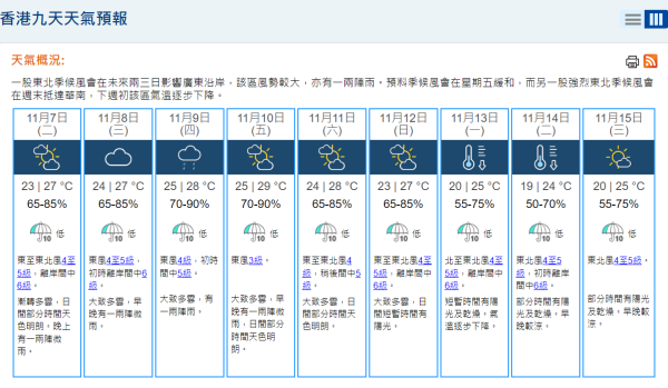天文台：強烈東北季候風週末抵港 下週氣溫急降跌穿20度 局部地區低至14度