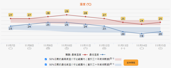 天文台：強烈東北季候風週末抵港 下週氣溫急降跌穿20度 局部地區低至14度