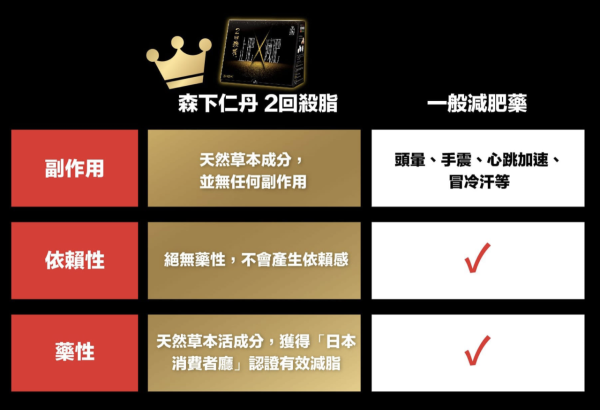 殺脂神器森下仁丹2回殺脂 全年至抵優惠  天然草本無副作用 無藥性 不反彈