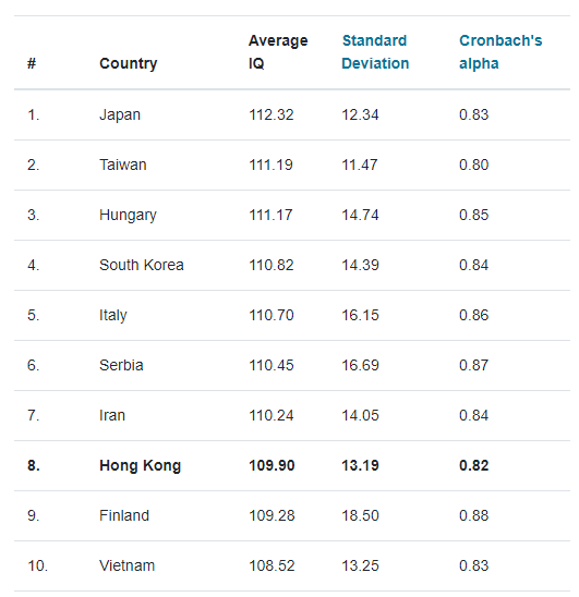 全球智商排名出爐！香港排第幾？呢個係最聰明國家