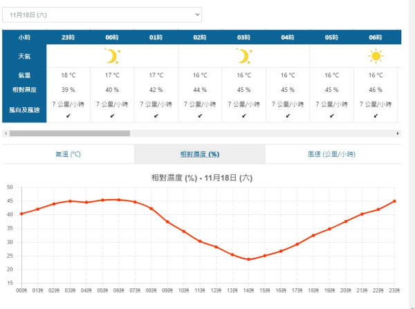 東北季候風抵達！天文台：氣溫下降最低跌至15度 下週濕度跌破30%