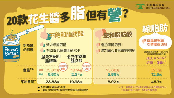 消委會花生醬｜檢測6成花生醬含致癌物黃曲霉毒素！10款驗出塑化劑、9成半屬高脂