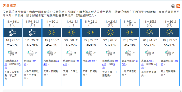 天文台預測周日周一早晚溫差頗大 新界地區相差14度