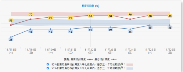 天文台預測周日周一早晚溫差頗大 新界地區相差14度