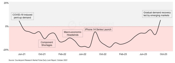 Counterpoint 報告指全球電話銷量終回升！HUAWEI 捲土重來是原因之一