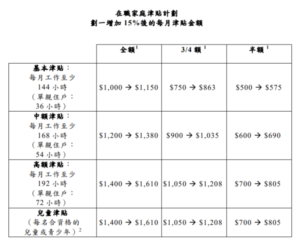 在職家庭津貼4月起增15%  四人住戶增至$4,830  方便申請減省提交申請文件數目