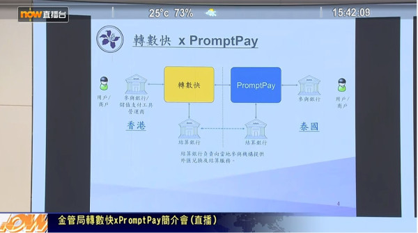 12月4日起 港人遊泰可用轉數快！支援7間銀行＋2間儲值支付工具　每日上限1萬港元　泰國有870萬商戶可用PromptPay