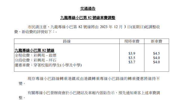 小巴加價｜九龍11條綠色小巴線即日起加價！全程收費最高加幅近2成