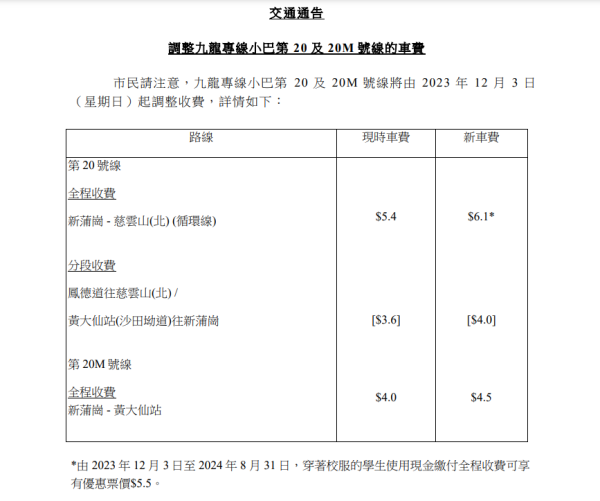 小巴加價｜九龍11條綠色小巴線即日起加價！全程收費最高加幅近2成