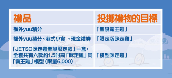  驚喜聖誕咪走雞大派4億yuu積分＆額外禮物