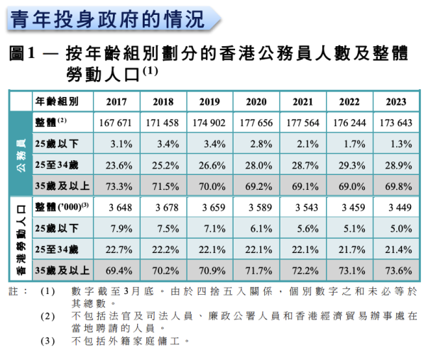 香港公務員1年流失逾萬人 離職率持續攀升？ 政府1招吸引年輕人加入