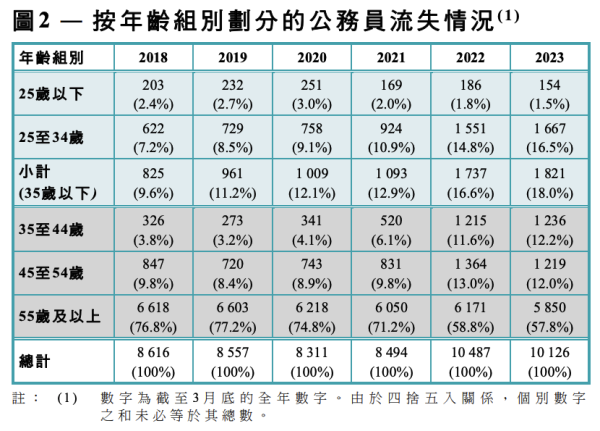 香港公務員1年流失逾萬人 離職率持續攀升？ 政府1招吸引年輕人加入