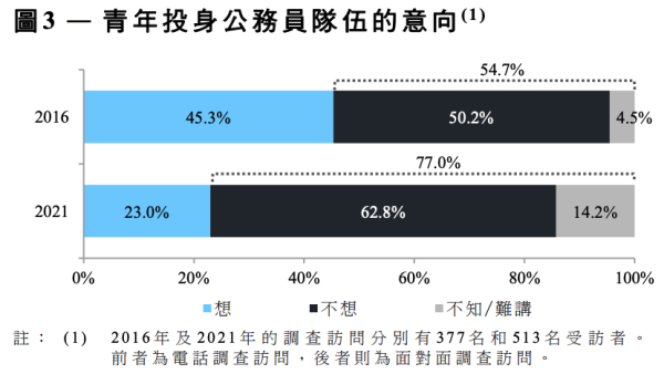 香港公務員1年流失逾萬人 離職率持續攀升？ 政府1招吸引年輕人加入