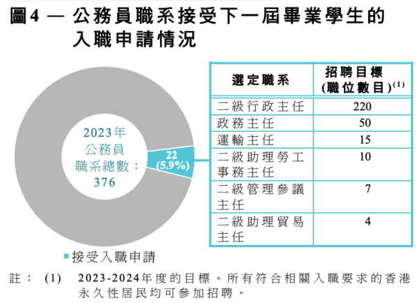 香港公務員1年流失逾萬人 離職率持續攀升？ 政府1招吸引年輕人加入