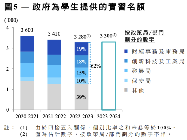 香港公務員1年流失逾萬人 離職率持續攀升？ 政府1招吸引年輕人加入