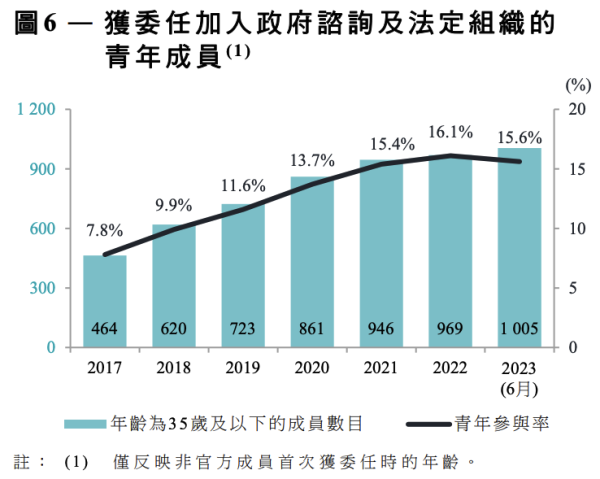 香港公務員1年流失逾萬人 離職率持續攀升？ 政府1招吸引年輕人加入