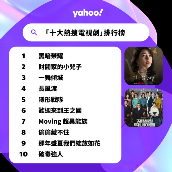 2023年Yahoo全年搜尋排行榜出爐！姜濤連續三年奪冠 炎明熹再度撼贏Anson Lo