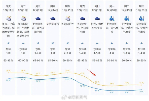 寒潮來襲！深圳下周初極寒冷 天氣斷崖式降至9度 