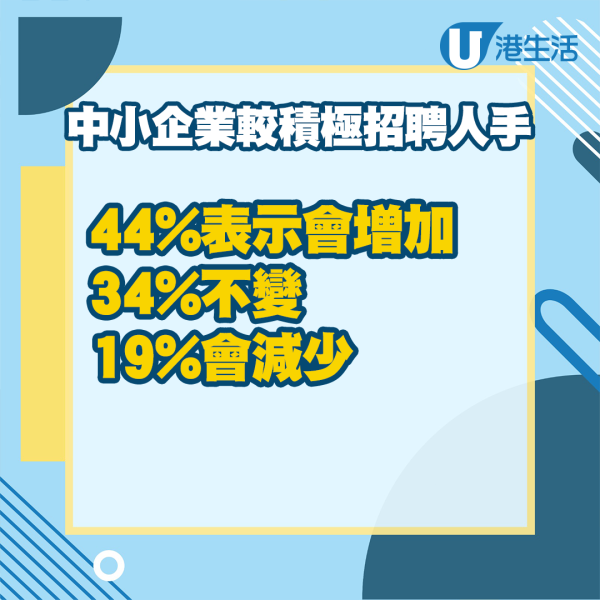 最新調查：44%中小企明年增聘人手！過半數人認為會加人工 11%加薪1成以上